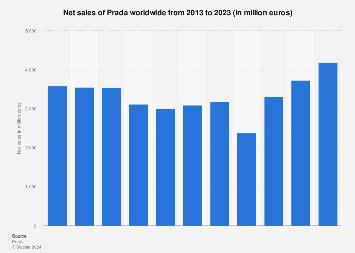 prada statistics|prada sales growth.